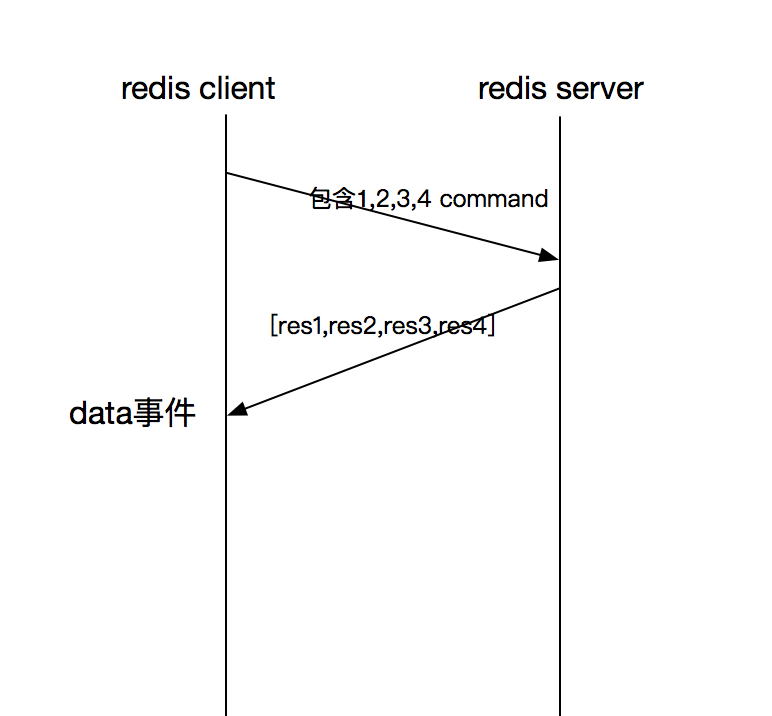 提升node.js中使用redis的性能遇到问题怎么办