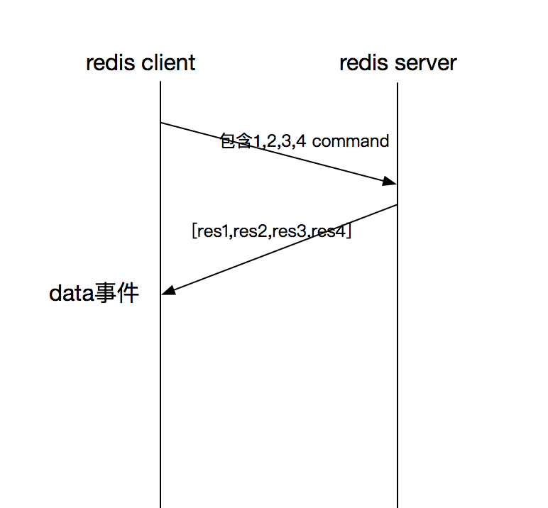 提升node.js中使用redis的性能遇到問題怎么辦