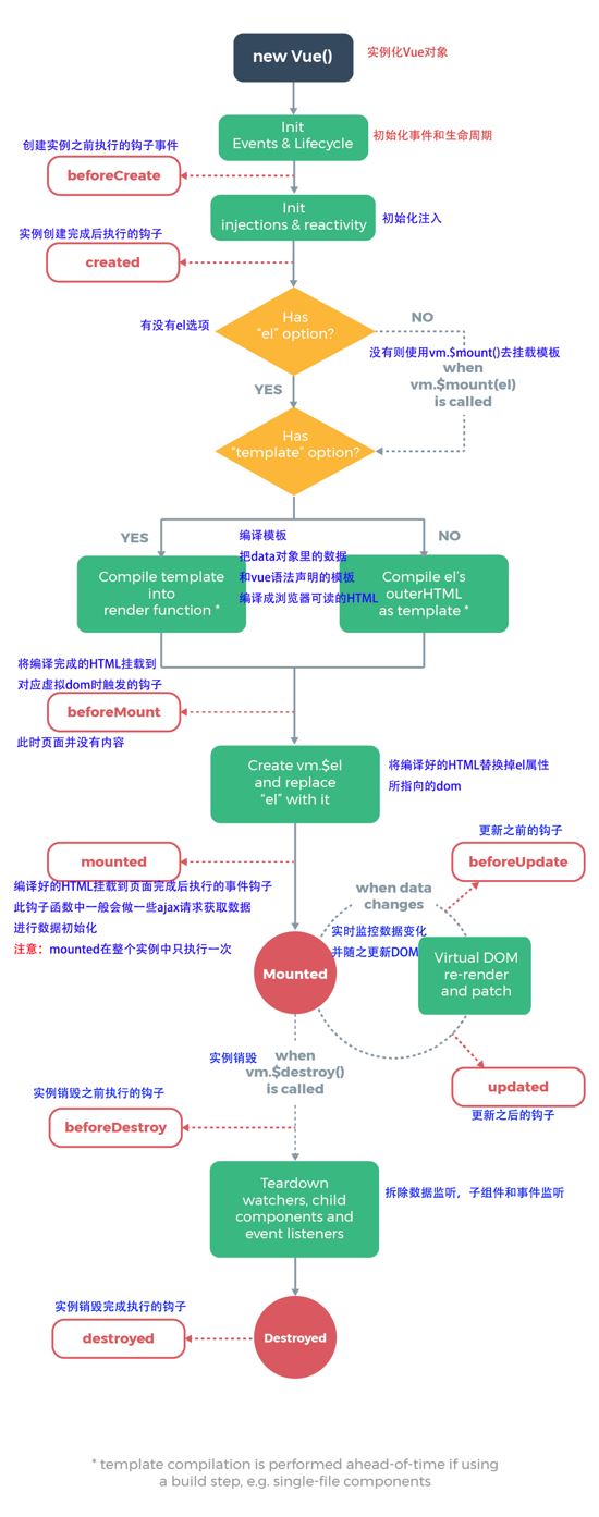 vue中mounted调用的示例分析