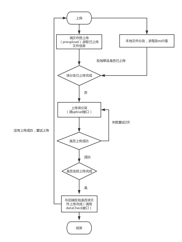 使用Electron怎么实现大文件上传和断点续传功能