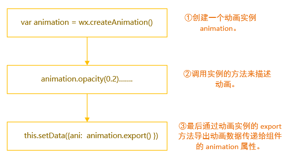 微信小程序動畫（Animation）的實現(xiàn)及執(zhí)行步驟