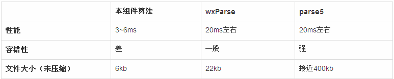 浅谈高大上的微信小程序中渲染html内容—技术分享