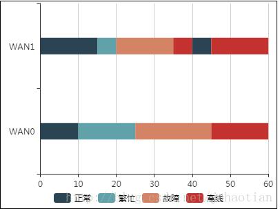 利用ECharts怎么实现一个状态区间图