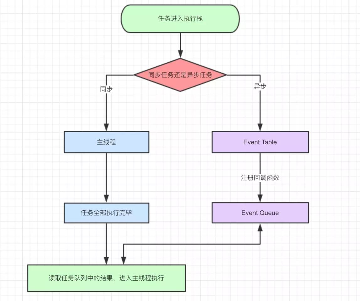 徹底弄懂 JavaScript 執(zhí)行機(jī)制