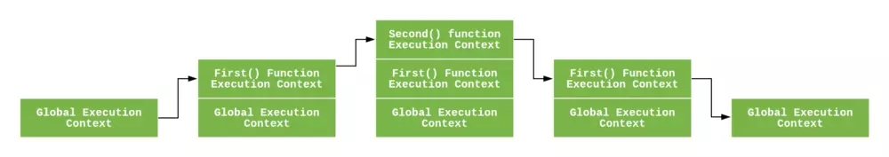 JavaScript中的执行上下文和执行栈的概念