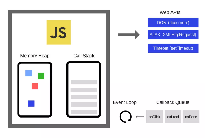 JavaScript 对引擎、运行时、调用堆栈的概述理解