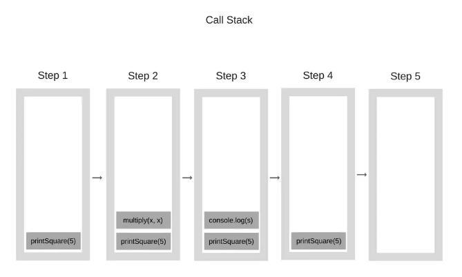 JavaScript 对引擎、运行时、调用堆栈的概述理解