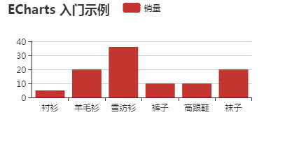 vue-cli项目中使用echarts图表实例