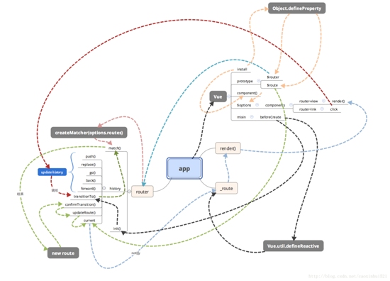 浅析vue-router原理