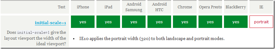 移动前端开发之viewport的示例分析