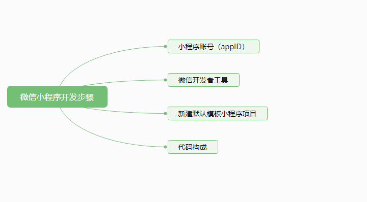 怎么写一个微信小程序