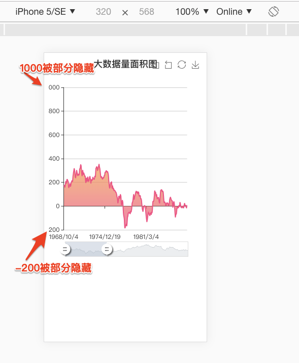 Echarts圖表坐標軸出現(xiàn)越界如何解決