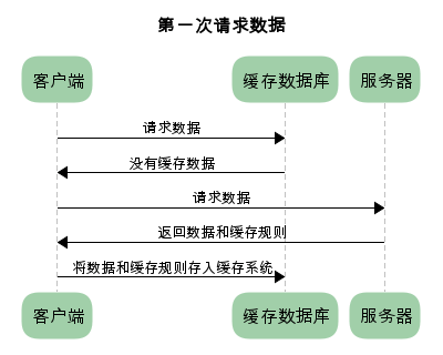 HTTP緩存的作用和規(guī)則簡介