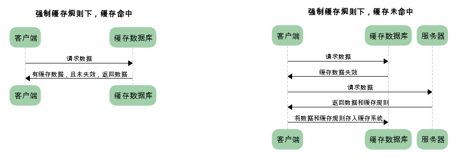 HTTP缓存的作用和规则简介