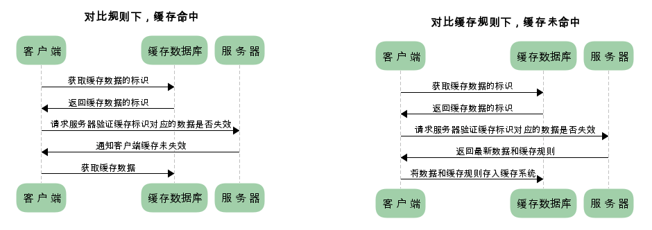 HTTP缓存的作用和规则简介