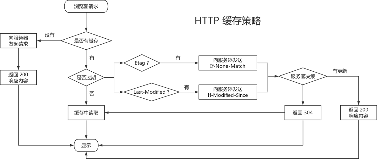 HTTP缓存的作用和规则简介