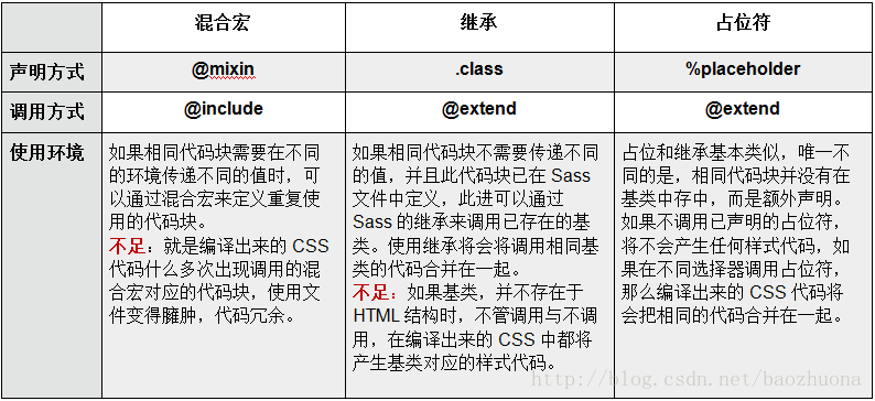 vue中scss、sass和scss三者的区别是什么