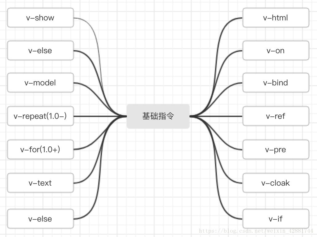 Vue插值、表达式、分隔符、指令知识小结