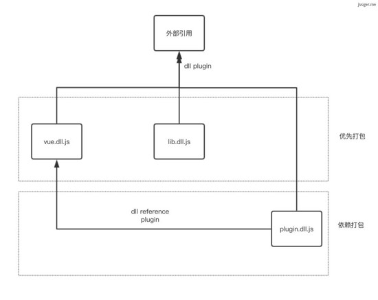 如何解决webpack dll打包重复问题