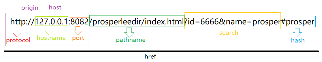 JS怎样获取地址栏的参数