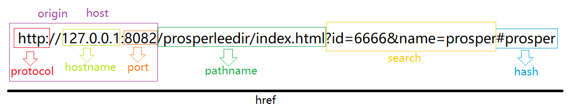 JS怎樣獲取地址欄的參數(shù)