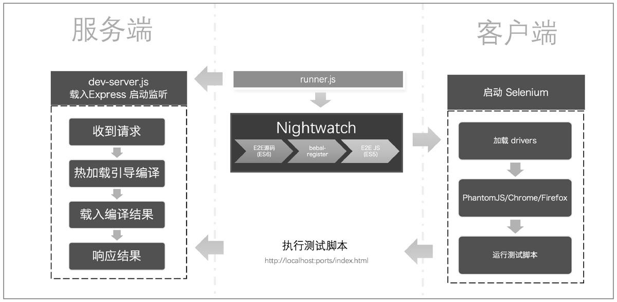 vue-cli脚手架基于Nightwatch的示例分析