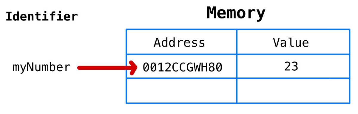 javascript内存模型的用法