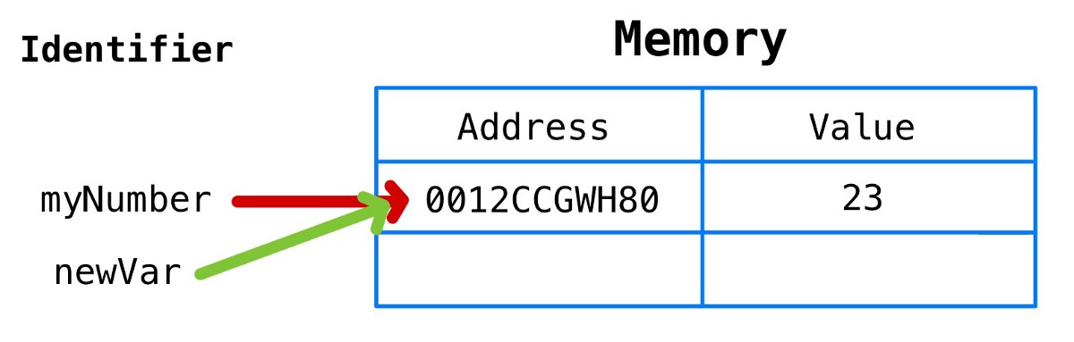 javascript内存模型的用法