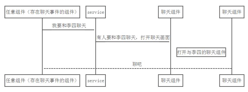 浅谈angular2子组件的事件传递(任意组件事件传递)