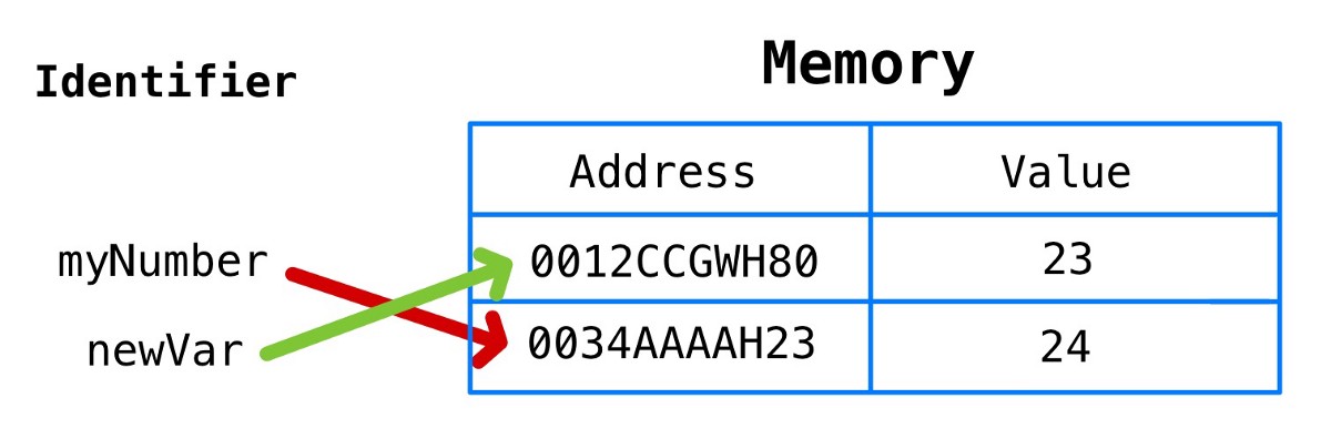 javascript内存模型的用法