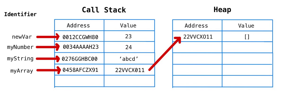 javascript內(nèi)存模型的用法