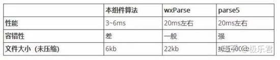 如何在微信小程序中渲染HTML内容