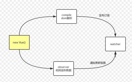 基于JavaScript实现一个Vue的案例