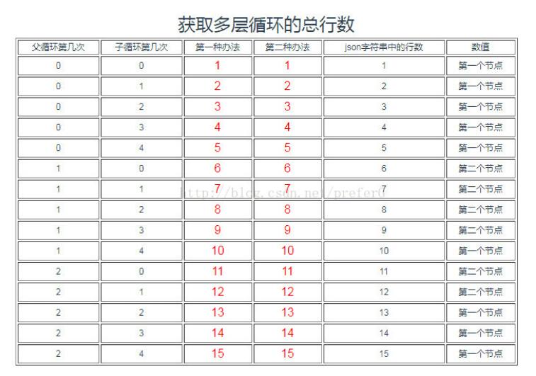 基于vue v-for 多层循环嵌套获取行数的方法