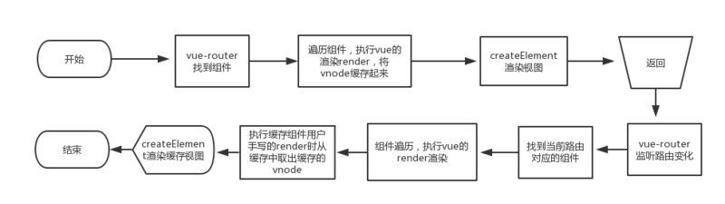 vue单页缓存方案分析及实现