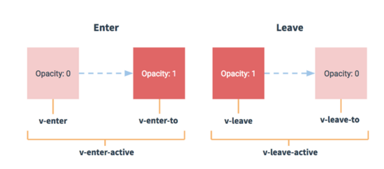 vue巧用过渡效果的示例分析