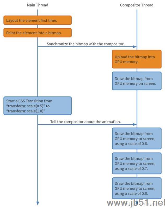 CSS3动画卡顿性能优化的示例分析