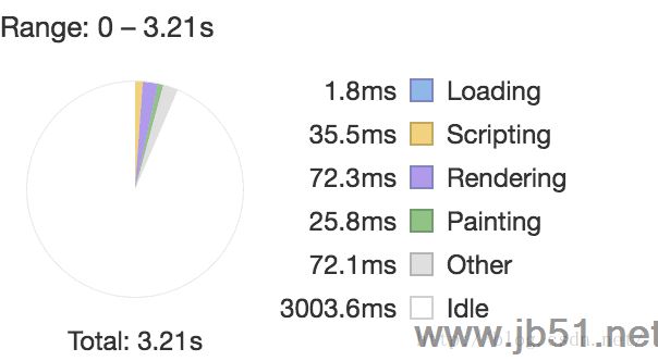 CSS3动画卡顿性能优化的示例分析