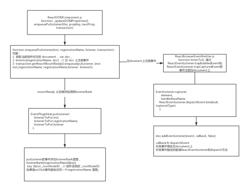 浅谈React Event实现原理