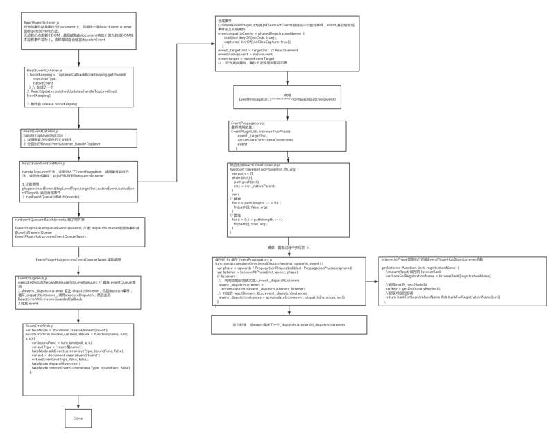 浅谈React Event实现原理