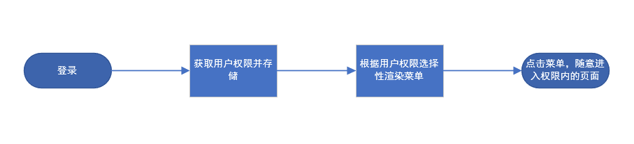 vue中如何实现后台管理系统的权限控制的方法示例