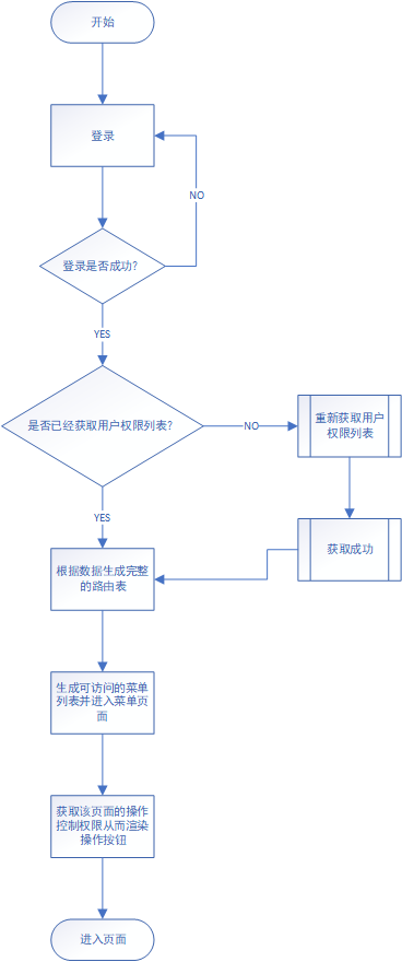 vue中如何实现后台管理系统的权限控制的方法示例