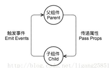 vue中怎么自定义组件传值