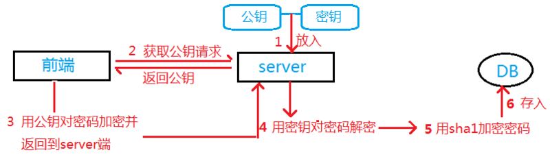 怎么在node中对密码进行加密