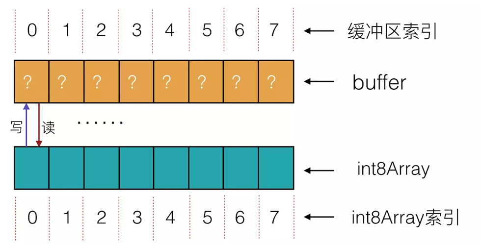 使用JavaScript怎么读写二进制数据