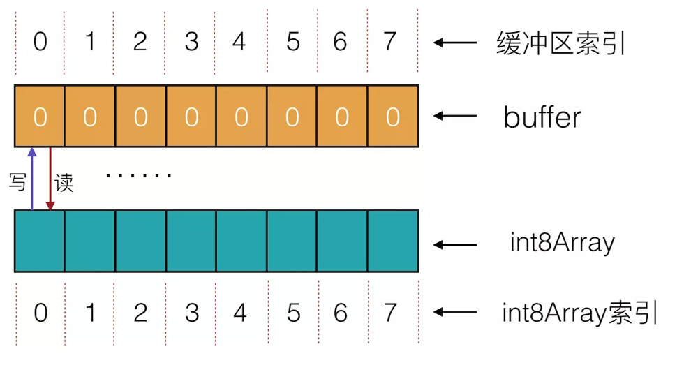 使用JavaScript怎么读写二进制数据