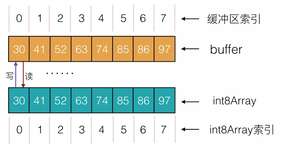 使用JavaScript怎么讀寫二進(jìn)制數(shù)據(jù)