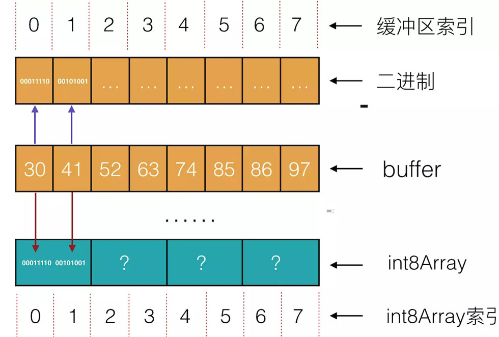 使用JavaScript怎么讀寫二進(jìn)制數(shù)據(jù)