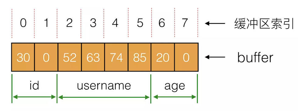 使用JavaScript怎么读写二进制数据