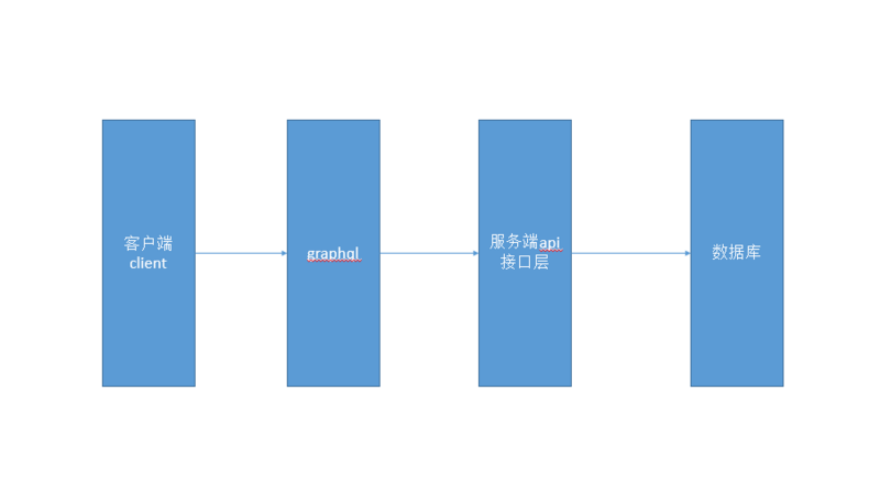 在vue项目中集成graphql(vue-ApolloClient)